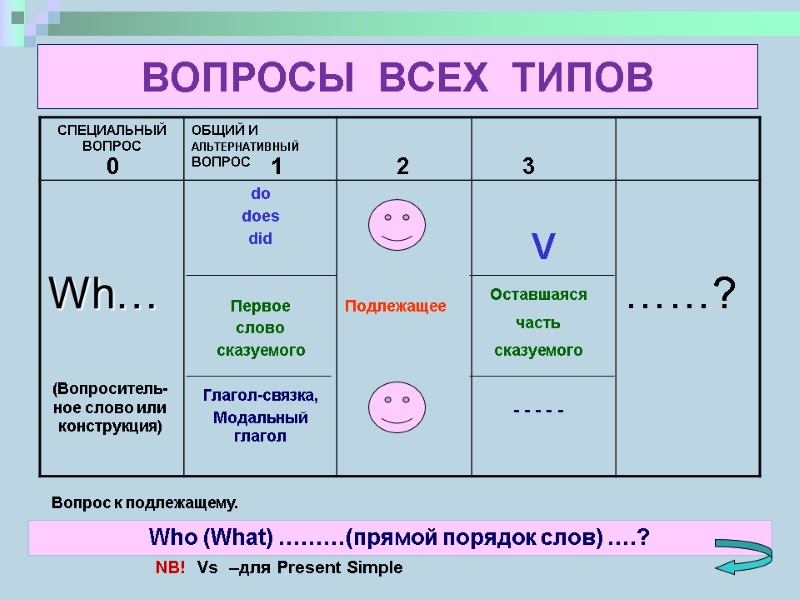 ВОПРОСЫ  ВСЕХ  ТИПОВ 0 1 2 3 Оставшаяся часть сказуемого  -